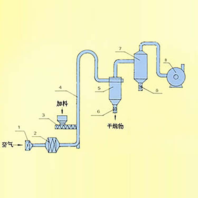 GG系列气流干燥器